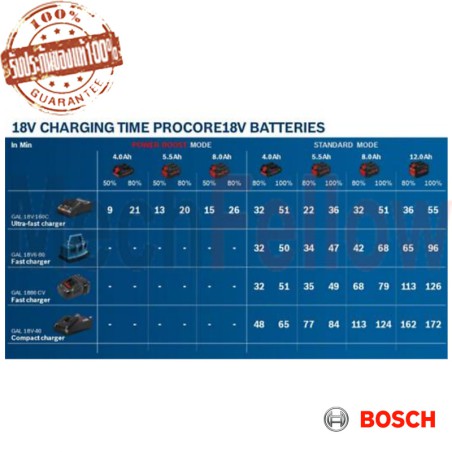 ชุดแบตเตอรี่ Bosch Pro Core 18V12Ah